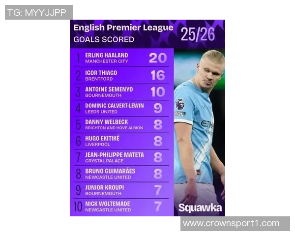 哈兰德本赛季英超仅在安菲尔德未进球同时五大联赛非点球进球数最多