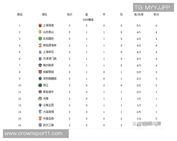 新赛季中超积分榜揭晓9队负分开局申花津门虎惨遭扣分蓉城等队表现亮眼 新赛季中超积分榜揭晓9队负分开局申花津门虎惨遭扣分蓉城等队表现亮眼